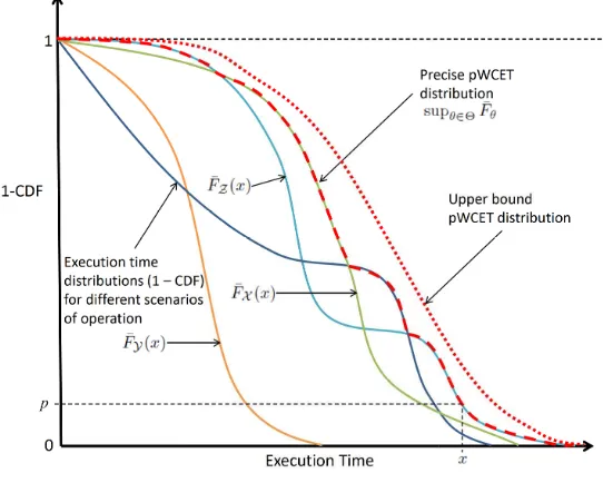 Figure 2 Exceedance function or 1-CDF for the pWCET distribution of a program, and also executiontime distributions for speciﬁc scenarios of operation.