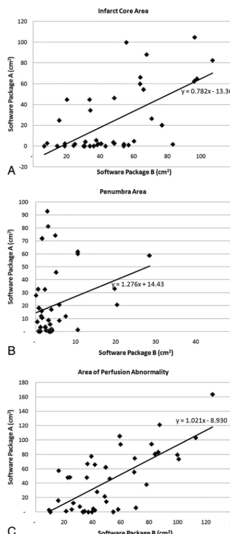 Figure 4 illustrates the Bland-Altman analysis for the area