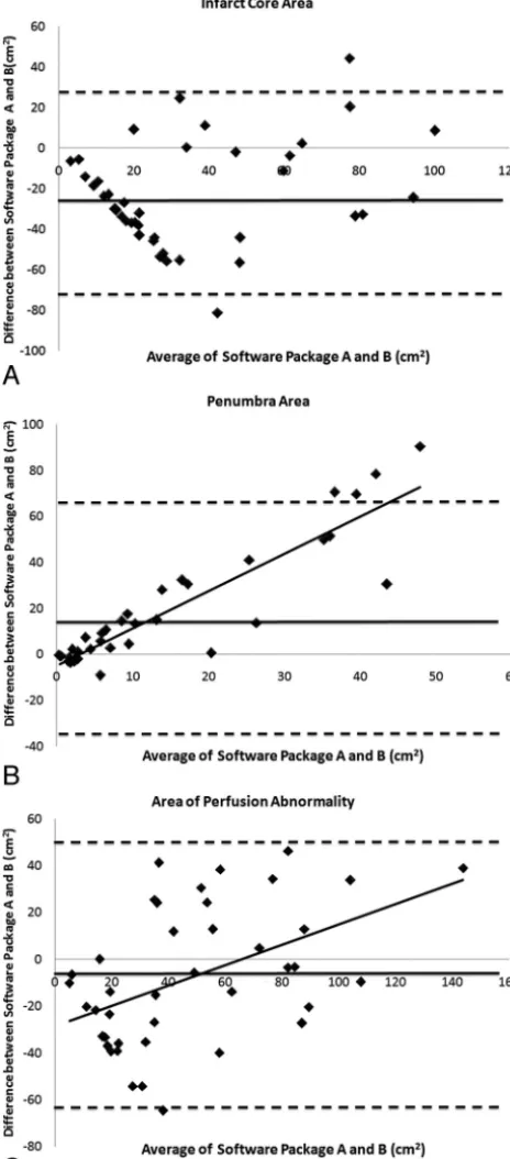 Fig 4. Bland-Altman plot including the limits of agreement between the 2 softwareBland-Altman plots, only the significant linear regression lines are shown