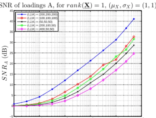 Figure : SNR of recovered loadings for different sizes of rank-one X