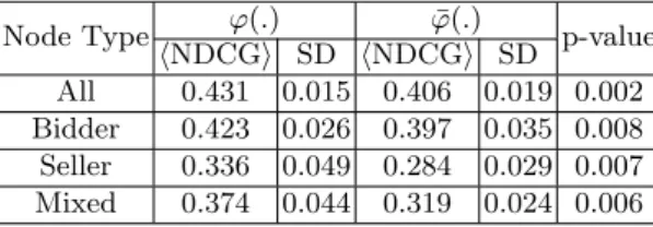 Table 1: Comparison of ϕ(.) and ¯ ϕ(.) on all and separate node types (hNDCGi