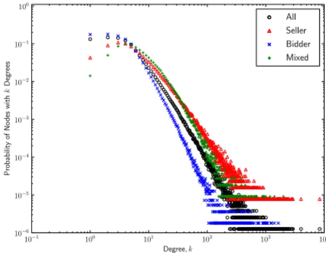 Fig. 2: Degree (k) distribution of the YAHUOKU! network