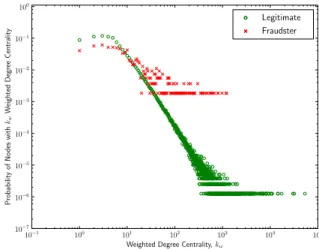 Fig. 3: Weighted degree centrality (k w ) distribution of legitimate users and known fraudsters