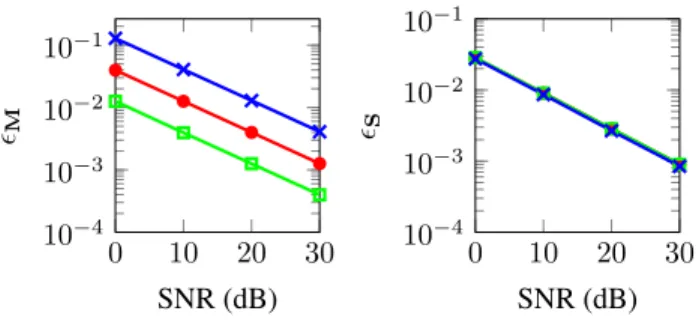 Fig. 1 . Median across 100 experiments of the relative error on the mixing vectors (left) and the sources (right) as a function of SNR for K = 10 ( ), 100 ( ), and 1000 ( )