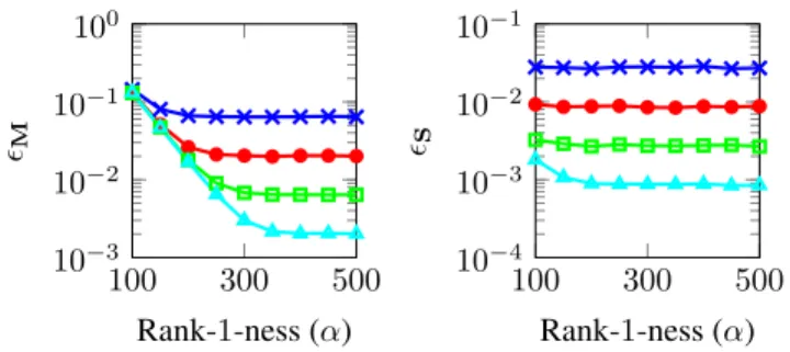 Fig. 2 . Median across 100 experiments of the relative error on the mixing vectors (left) and the sources (right) for an SNR of 0 dB ( ), 10 dB ( ), 20 dB ( ), and 30 dB ( ).