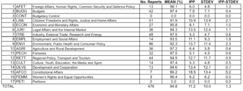 Table 2 - Voting behaviour in EP committees (by committee): July 1999 - July 2001 