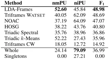 Table 4: Evaluation results on the dataset of poly-semous verb classes by Korhonen et al