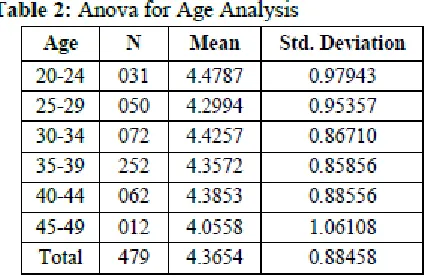 Table 2 showed no vital results in terms of analyzing the age of respondents for feeling joy in life
