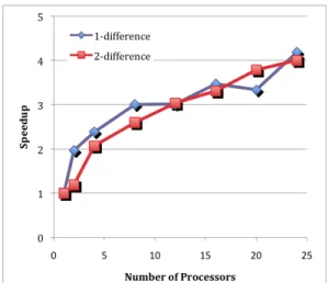 Figure  4.  BlastReduce  Speedup  vs.  Number  of  Processors.  BlastReduce  continues  to  have  higher  speedup  through  24  processors  configurations
