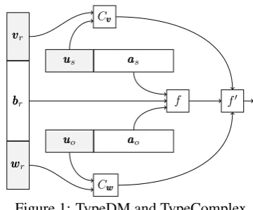 Figure 1: TypeDM and TypeComplex.