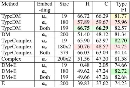 Table 4: Interpretation of embeddings wrt super-vised types: cluster homogeneity H, completenessC, and type prediction F1 score.
