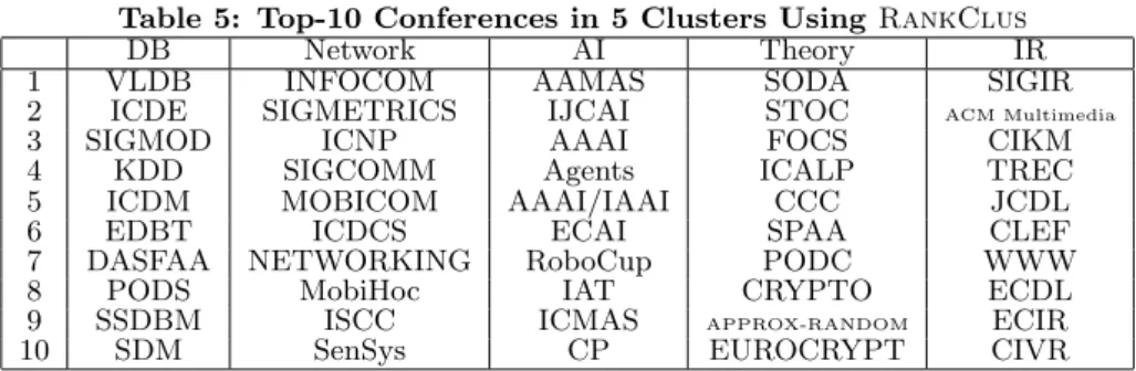 Table 5: Top-10 Conferences in 5 Clusters Using RankClus