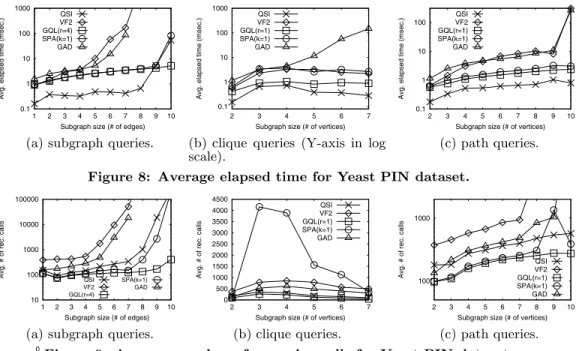 Figure 8: Average elapsed time for Yeast PIN dataset.