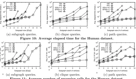 Figure 10: Average elapsed time for the Human dataset.