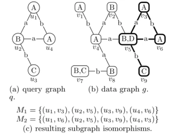 Figure 2 shows an example of query q and data graph g. We have two embeddings M 1 and M 2 for this subgraph isomorphism query