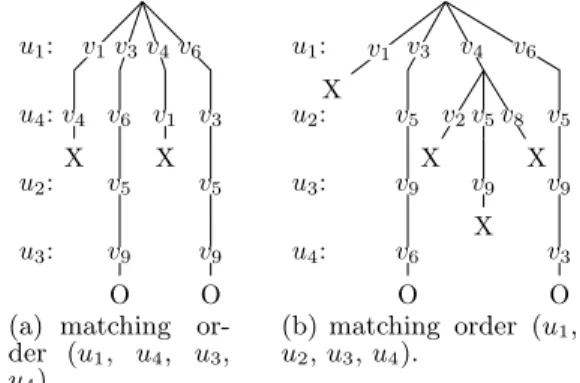 Figure 3: Recursion trees using the generic sub- sub-graph isomorphism algorithm for the query and data graphs in Figure 2.