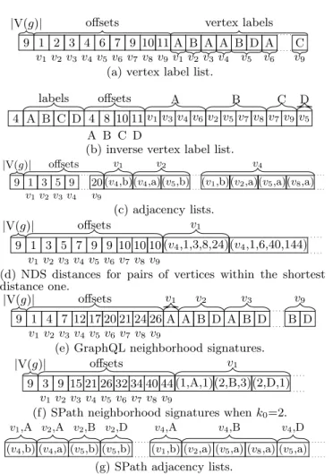 Figure 4: Disk representation of the data graph from Figure 2.