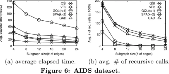 Table 2: Database size and construction time for AIDS dataset.