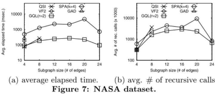 Table 3 shows the database size and database building times for all ﬁve algorithms using the NASA dataset