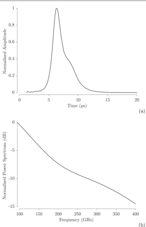 Figure 2. (a) Experimental time-domain input signals and (b) their frequency spectrum.