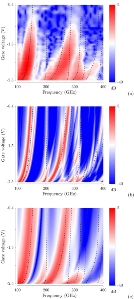 Figure 3. (a) Measured gate-modulation signals (data taken and agreement with the experiment