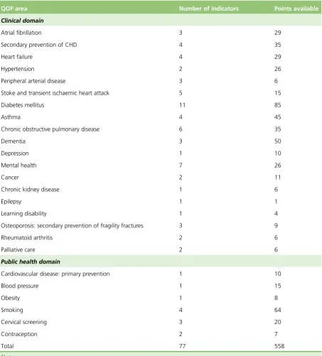TABLE 1 The 2017/18 QOF domains, areas, numbers of indicators and points available