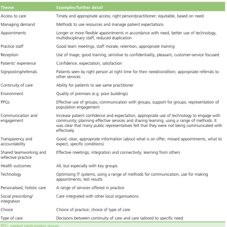 TABLE 4 Themes from phase 1 workshops