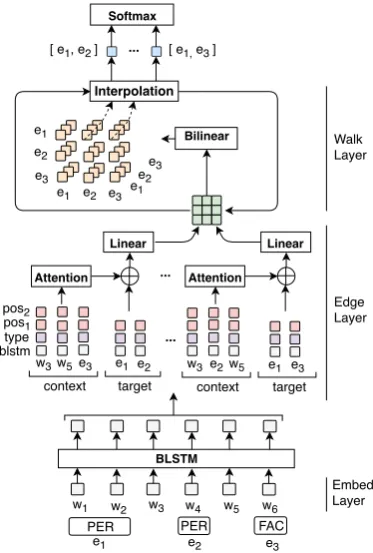 Figure 2: Overview of the walk-based model.