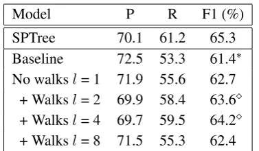 Table 1: Relation extraction performance on ACE2005 test dataset. * denotes signiﬁcance at p <0.05 compared to SPTree, ⋄ denotes signiﬁcanceat p < 0.05 compared to the Baseline.