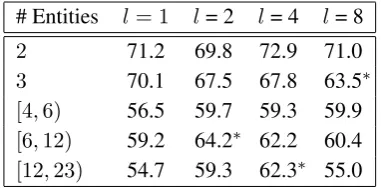 Table 2: Relation extraction performance (F1 %)on ACE 2005 development set for different num-ber of entities