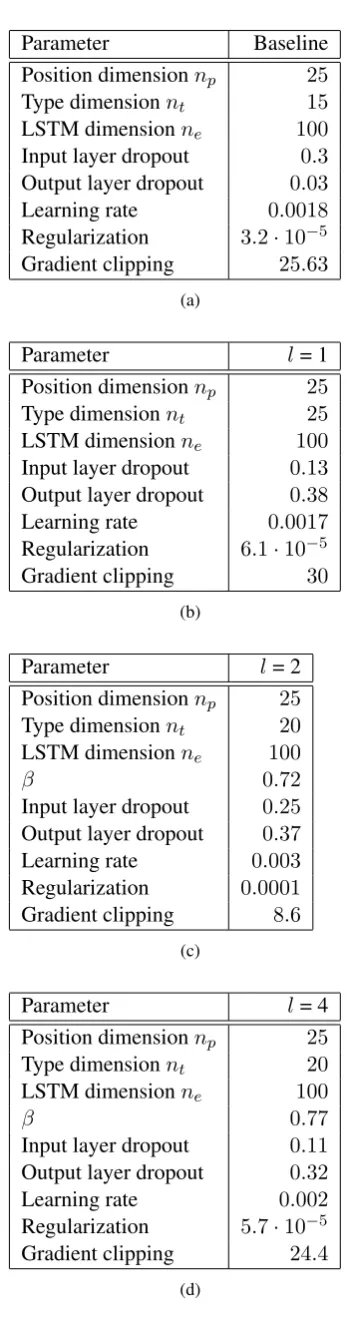 Table 3: Hyper-parameters optimization options.