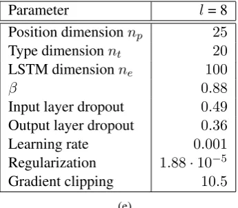 Table 4: Best hyper-parameters settings for pro-posed models.