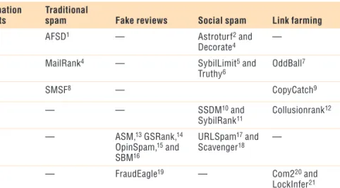 Table 1. Experimentally successful suspicious behavior detection techniques and  their gathered information from data.*