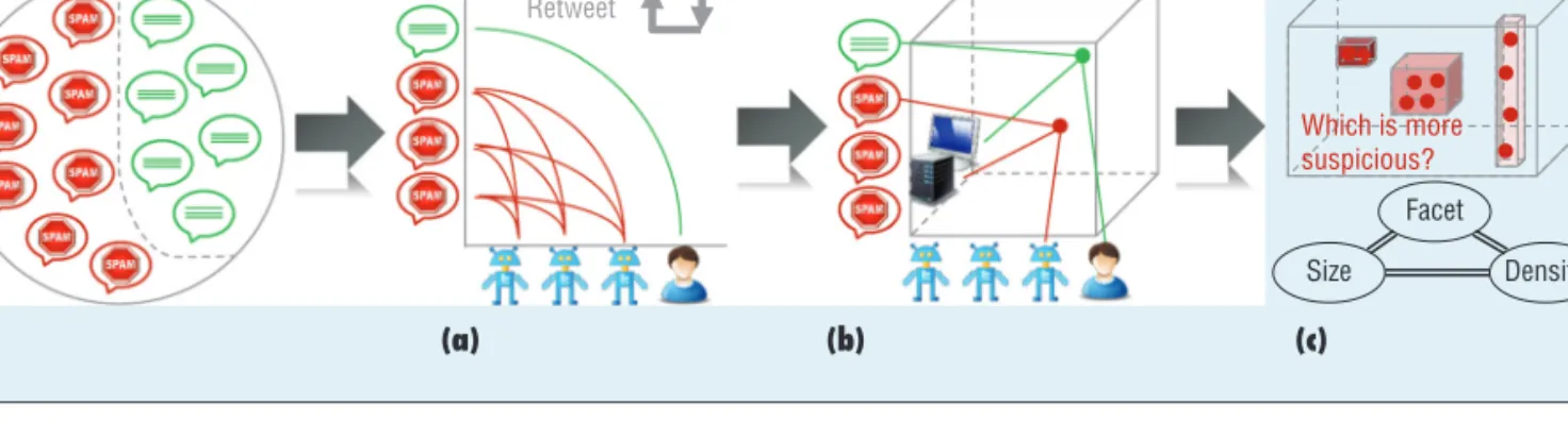 Figure 2. Three future directions for suspicious behavior detection: (a) behavior-driven suspicious pattern analysis, (b)  multifaceted behavioral information integration, and (c) general metrics for suspicious behaviors
