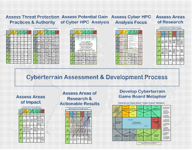 Figure 1 illustrates the cyberterrain assessment and development process followed to define the  cyberterrain problem space on the scale of the wide-area national information infrastructure  expressed in a game board metaphor