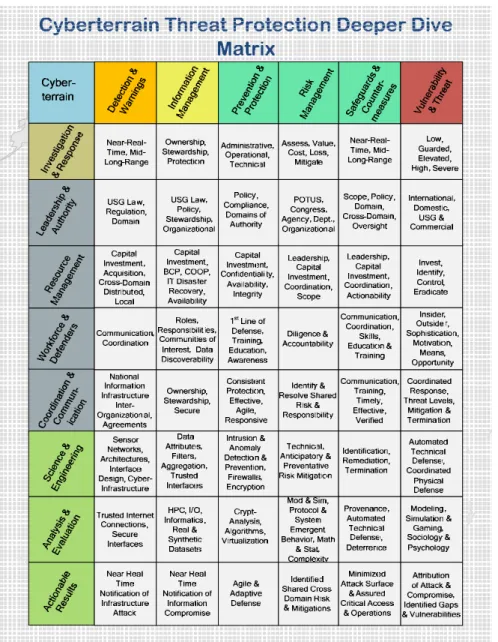 Figure 2 illustrates the concerns, responsibilities and practices of the cyberterrain created during  a mapping/brainstorming exercise