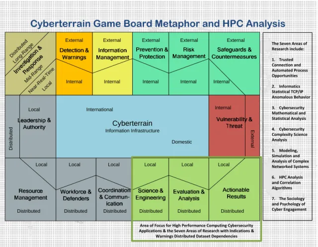 Figure 3. Cyberterrain Game Board and Advanced Cyber HPC Analysis Area of Focus 