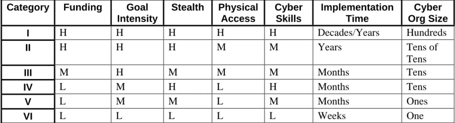 Table 2. Threat Characteristics  Category   Funding   Goal 