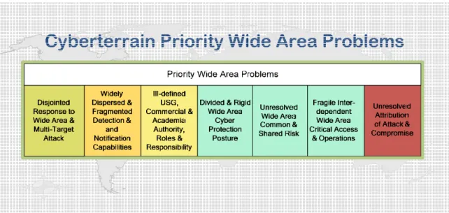 Figure 5: Cyberterrain Priority Wide-Area Problems 