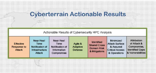 Figure 7: Targeted Actionable Results of Cybersecurity HPC Analysis 
