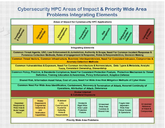 Figure 8: Areas of Impact, Priority Problems &amp; Integrating Elements 