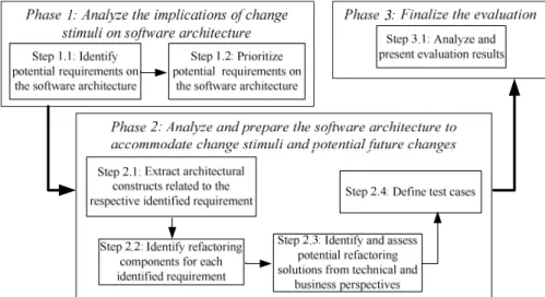 Figure 1. Steps of ARchitecture Evolvability Analysis (AREA) method  Phase  1:  Analyze  the  implications  of  change  stimuli  on  software  architecture