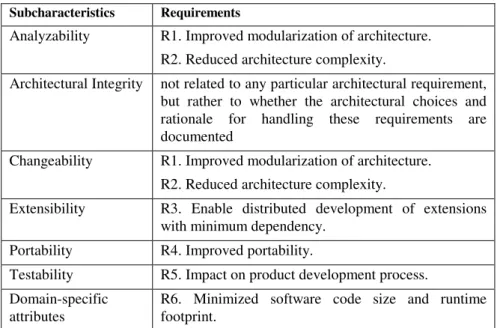 Table 1. Mapping between evolvability subcharacteristics and  architecture requirements 