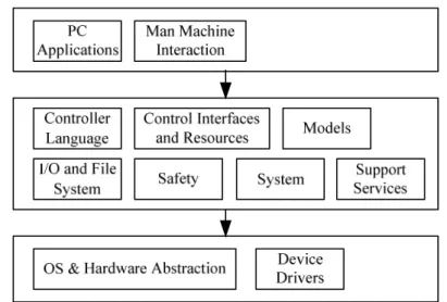 Figure 2. A conceptual view of the original software architecture  The  lower  layer  provides  an  interface  to  the  upper  layer  and  allows  the  source  code  of  the  upper  layer to be used on different hardware platforms  and  operating  systems
