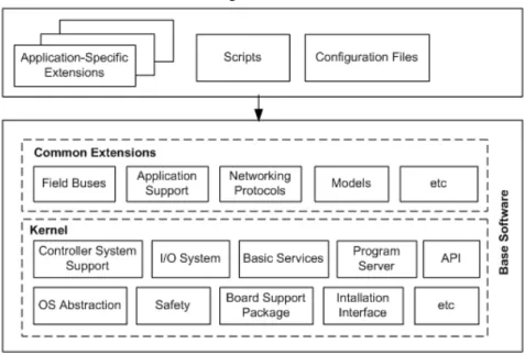 Figure 3. A revised conceptual view of the software architecture  Accordingly,  some  components  need  to  be  adapted  and  reorganized  to  enable the architecture restructuring, e.g