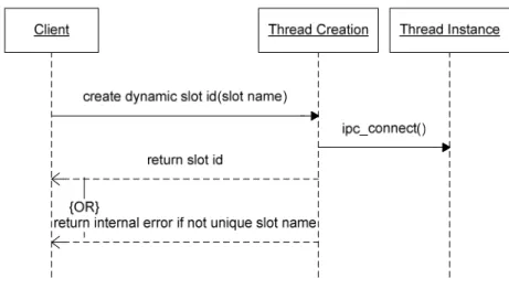 Figure 4. The inter-communication component after refactoring  Rationale  and  Architectural  Consequences