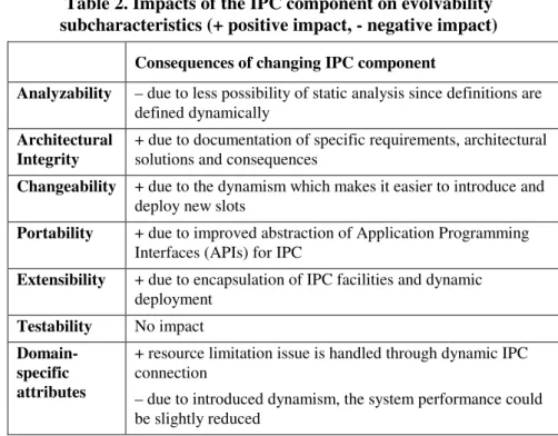 Table 2. Impacts of the IPC component on evolvability  subcharacteristics (+ positive impact, - negative impact) 