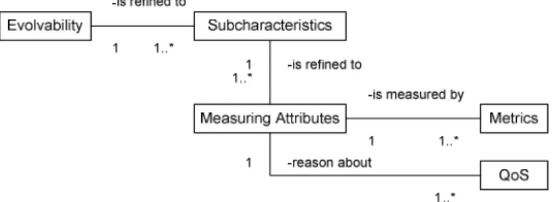 Figure 1. Concept of the evolvability model 