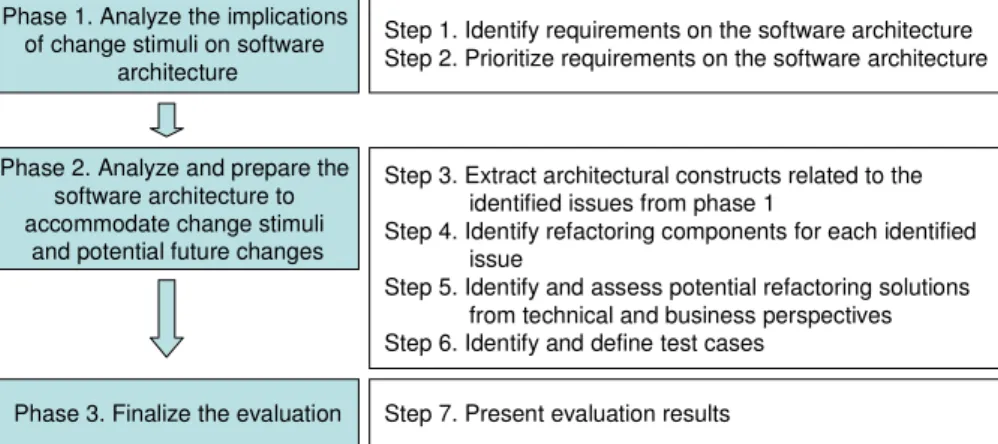 Figure 2. Evaluation steps 