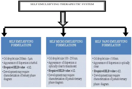 Figure 4: Types of Self emulsifying drug delivery system 